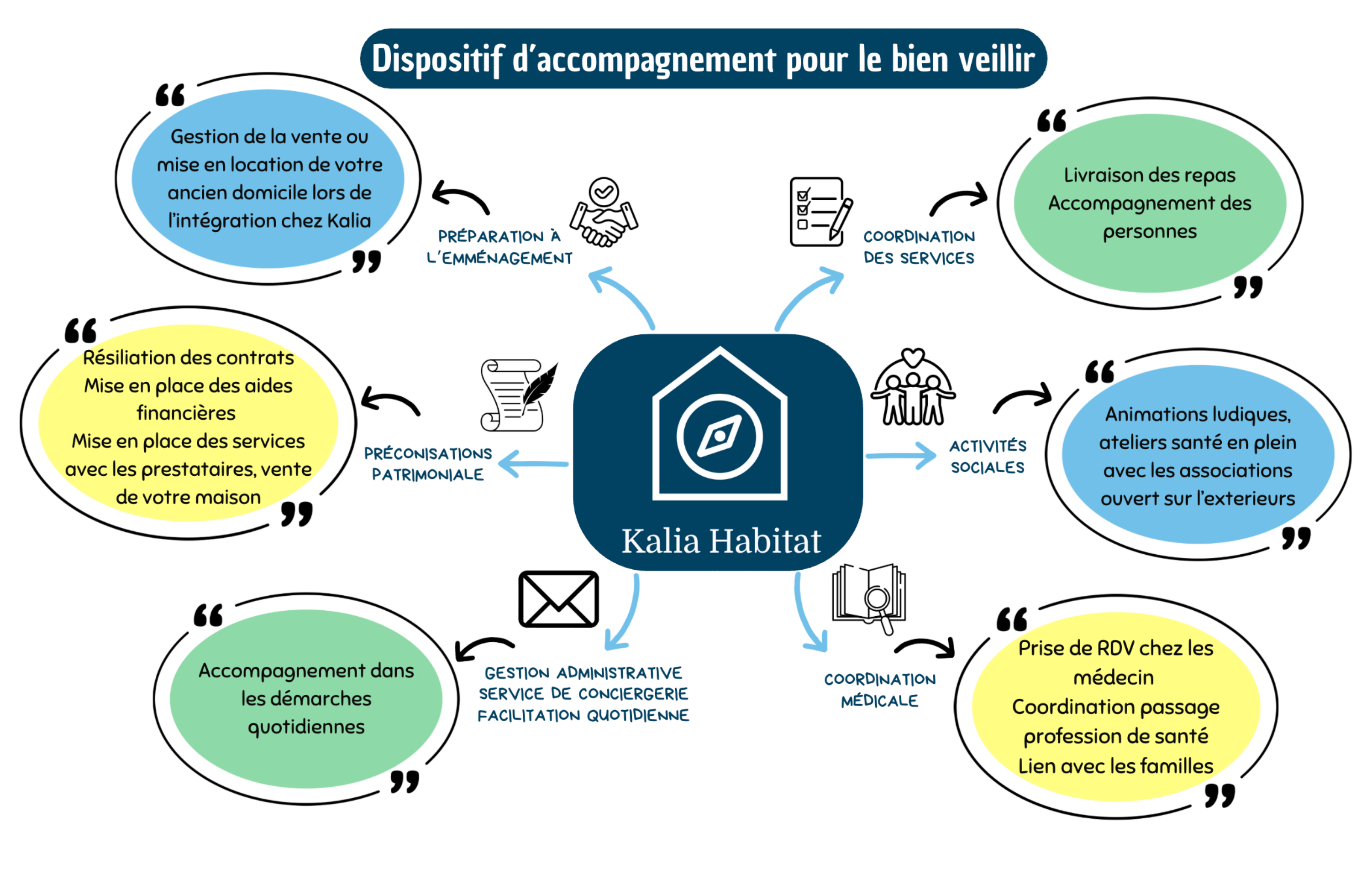Dispositif d'accompagnement Kalia : préparation à l'emménagement, préconisations patrimoniales, coordination des services, gestion administrative, activités sociales, coordination médicale