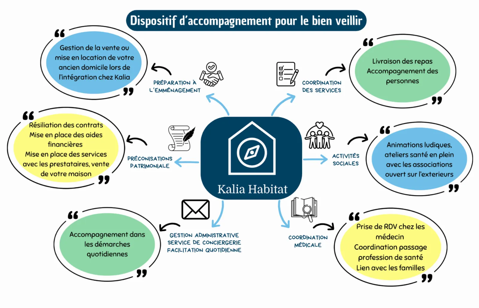 Schéma du dispositif d'accompagnement Kalia : préparation à l'emménagement, coordination des services, activités sociales, gestion administrative, coordination médicale et préconisations patrimoniales
