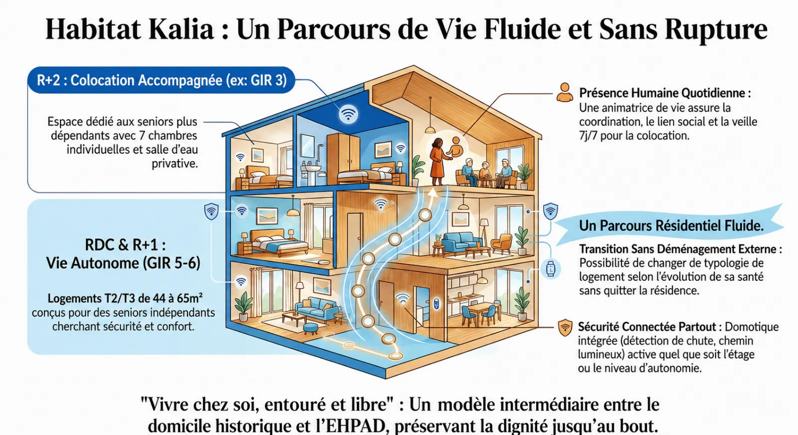 Schéma du parcours de vie Kalia : RDC et R+1 logements autonomes T2/T3, R+2 colocation accompagnée, transitions sans déménagement, présence humaine 7j/7, sécurité connectée, domotique.